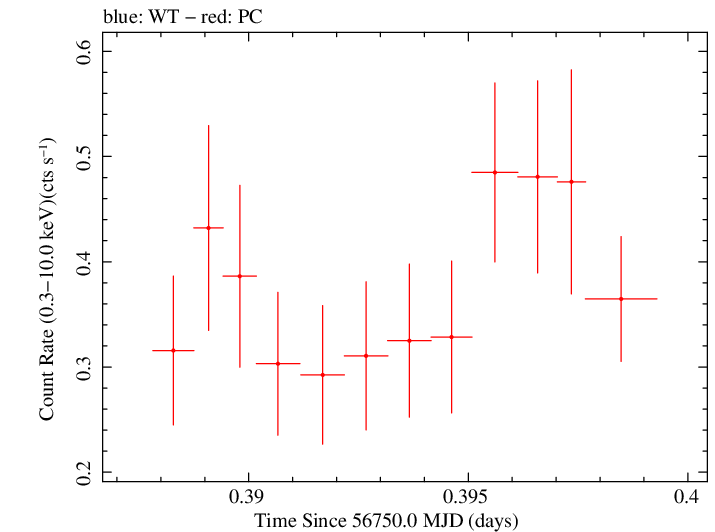 Swift light curve for Observation ID 00038104013