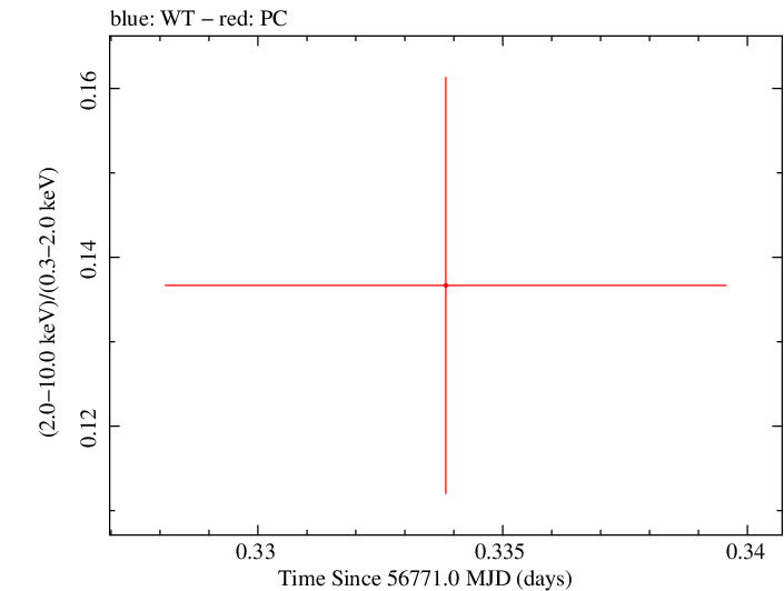 Swift hardness ratio for Observation ID 00038104014