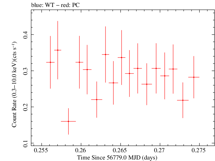 Swift light curve for Observation ID 00038104016