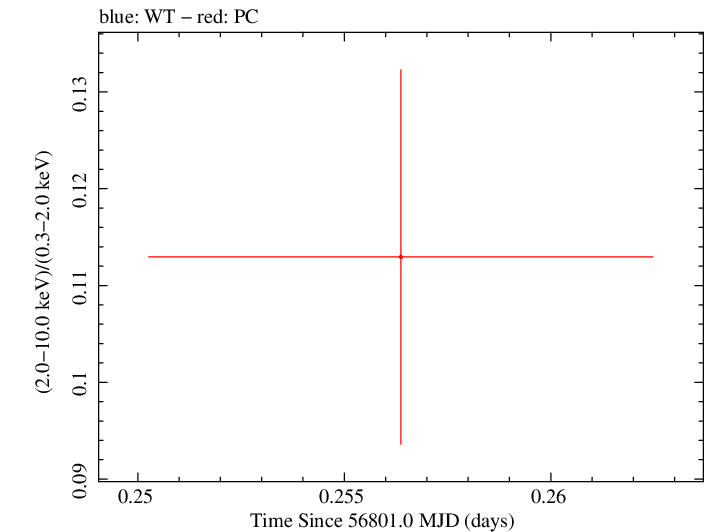 Swift hardness ratio for Observation ID 00038104017