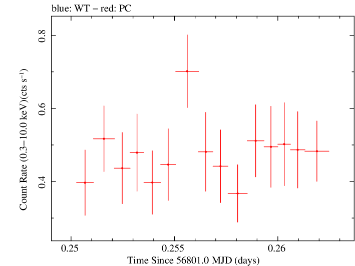 Swift light curve for Observation ID 00038104017