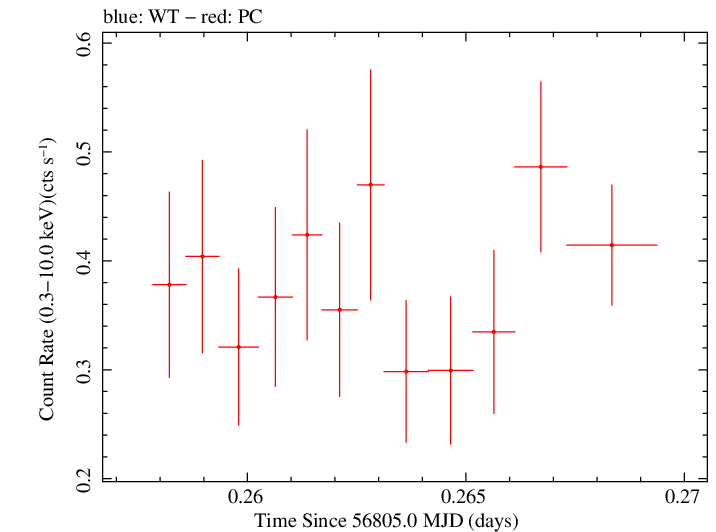Swift light curve for Observation ID 00038104018