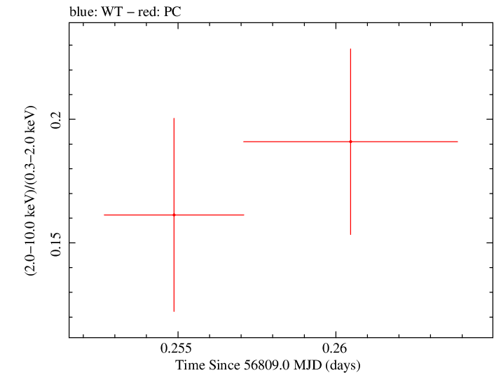 Swift hardness ratio for Observation ID 00038104019