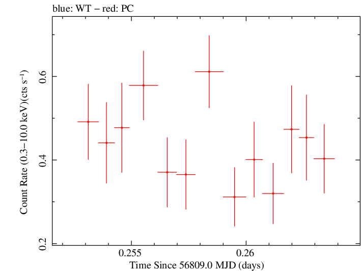 Swift light curve for Observation ID 00038104019