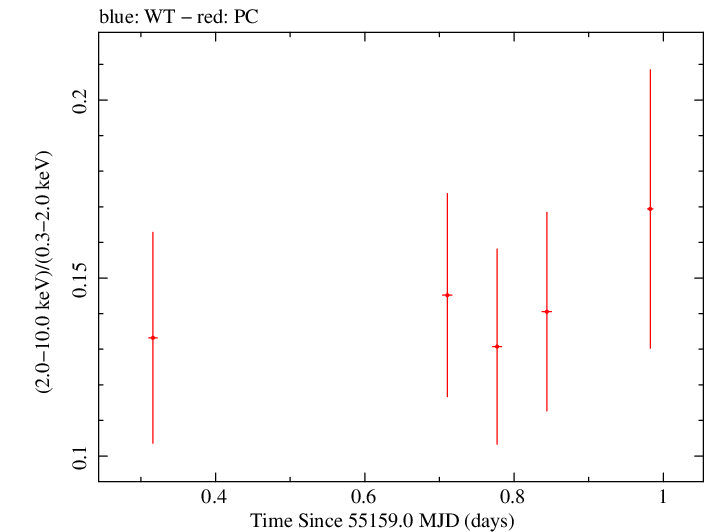 Swift hardness ratio for Observation ID 00039182001