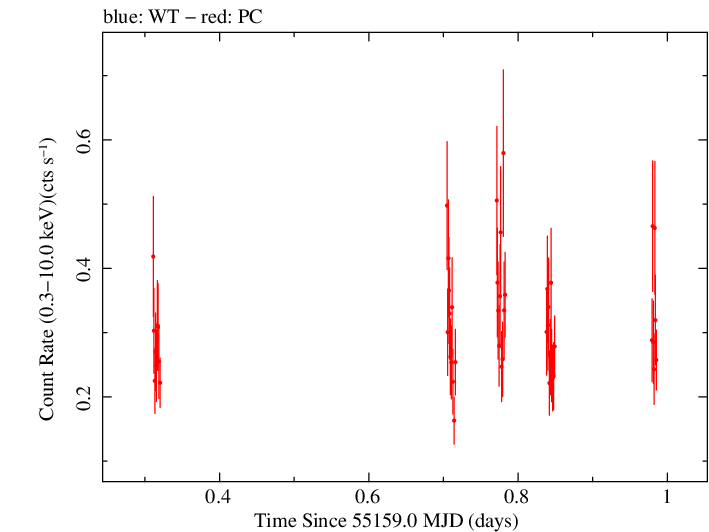 Swift light curve for Observation ID 00039182001