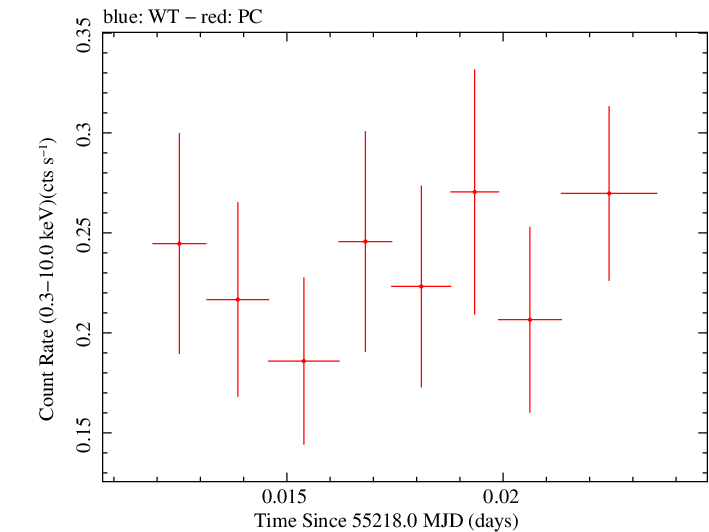 Swift light curve for Observation ID 00039182002