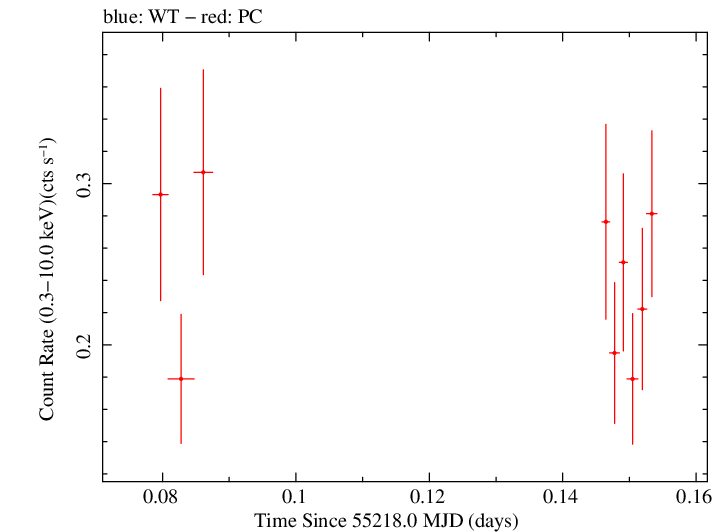 Swift light curve for Observation ID 00039182003