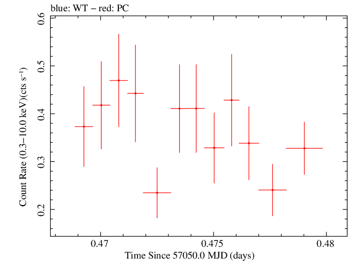 Swift light curve for Observation ID 00039182004