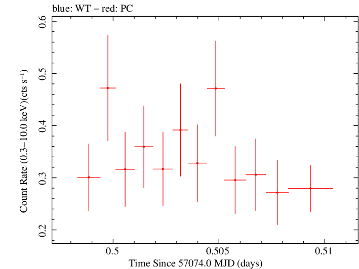 Swift light curve for Observation ID 00039182005