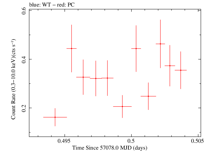 Swift light curve for Observation ID 00039182006