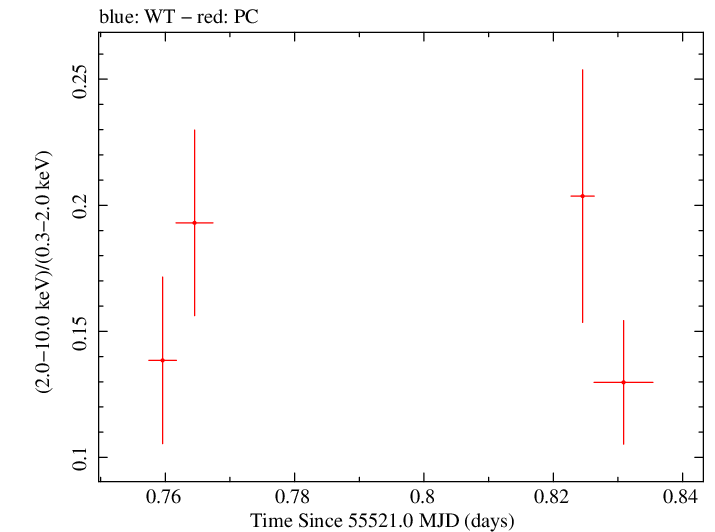 Swift hardness ratio for Observation ID 00040847001