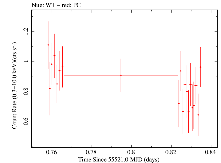 Swift light curve for Observation ID 00040847001