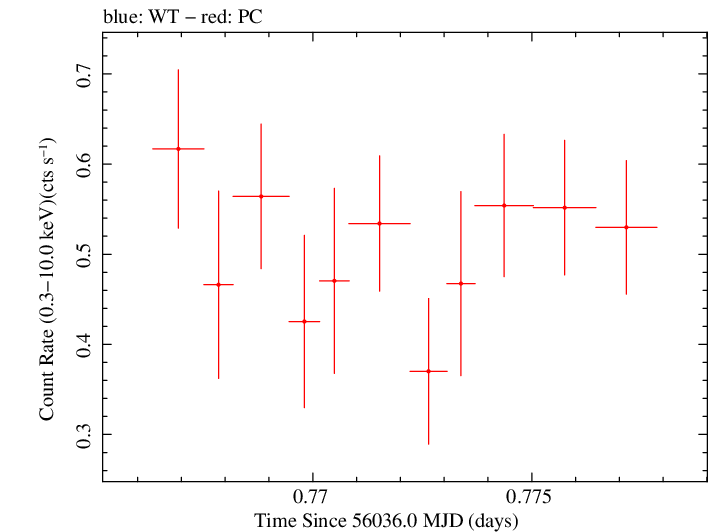 Swift light curve for Observation ID 00041539002