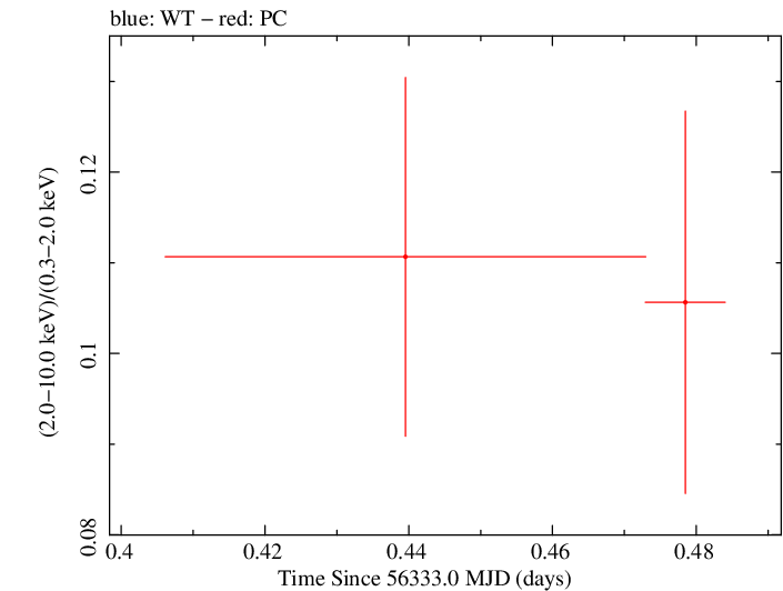 Swift hardness ratio for Observation ID 00041539003