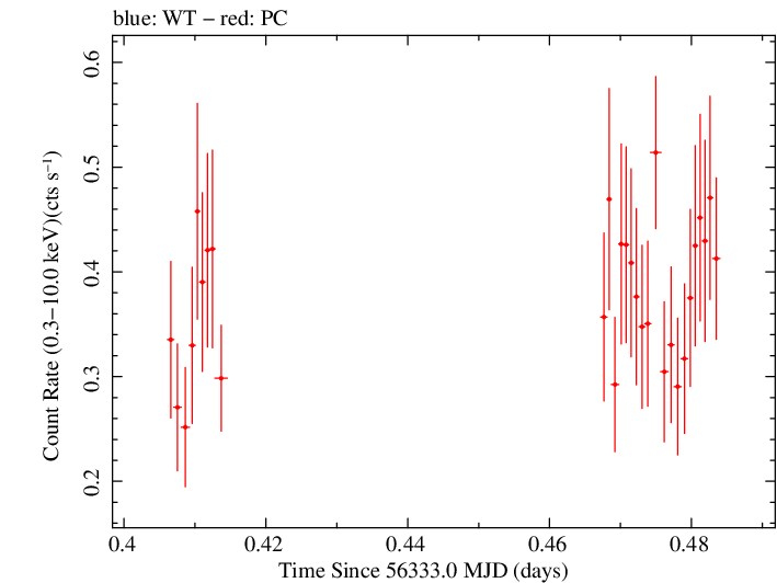 Swift light curve for Observation ID 00041539003