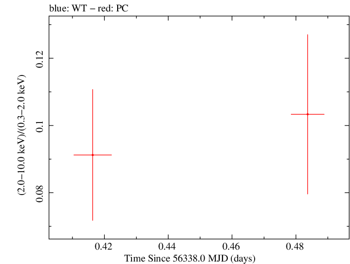 Swift hardness ratio for Observation ID 00041539004