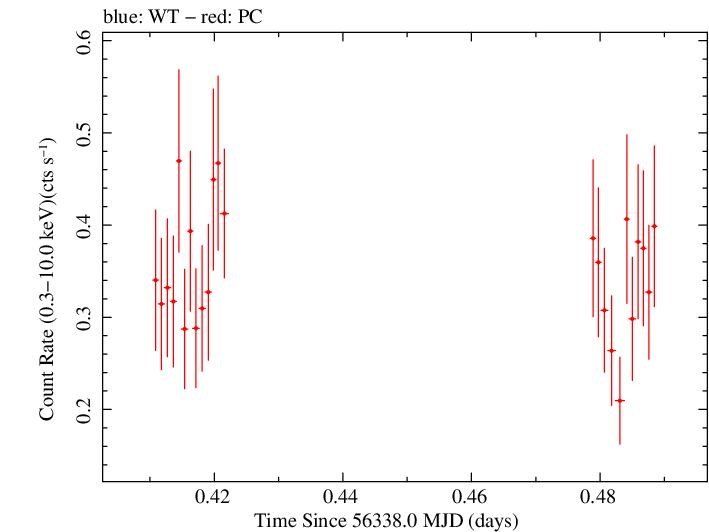 Swift light curve for Observation ID 00041539004