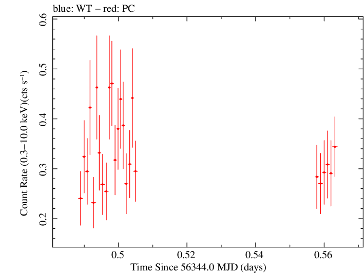 Swift light curve for Observation ID 00041539005