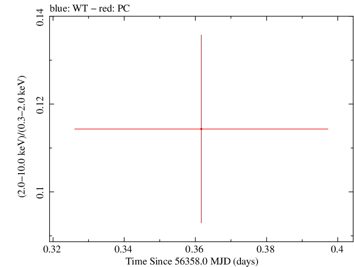 Swift hardness ratio for Observation ID 00041539006