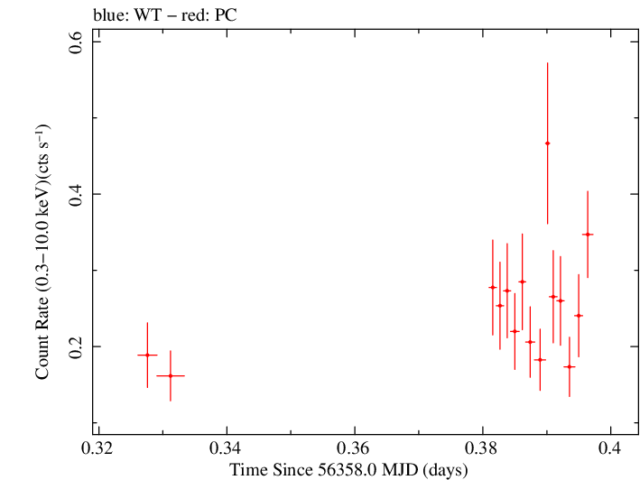 Swift light curve for Observation ID 00041539006