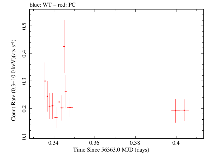 Swift light curve for Observation ID 00041539007