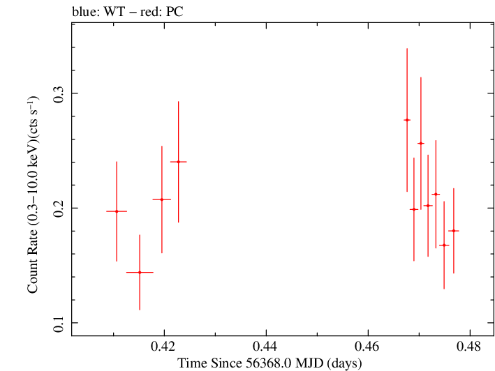 Swift light curve for Observation ID 00041539008