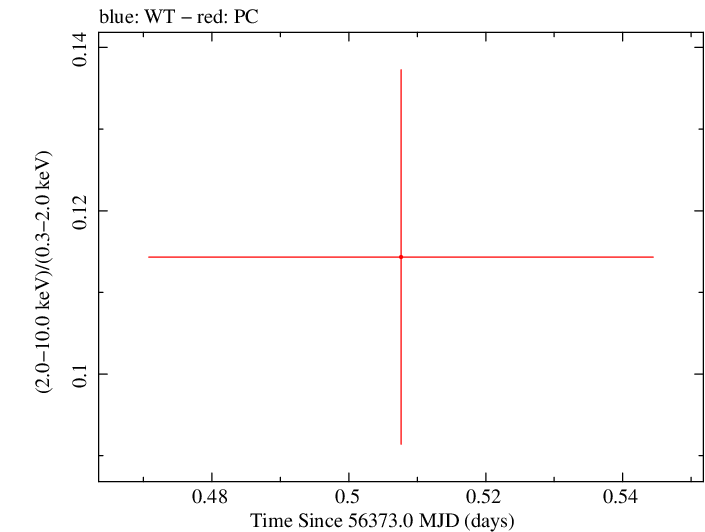 Swift hardness ratio for Observation ID 00041539009