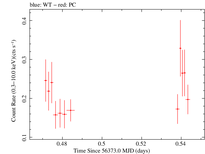 Swift light curve for Observation ID 00041539009