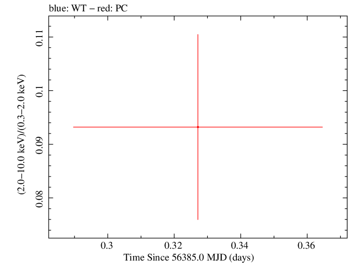 Swift hardness ratio for Observation ID 00041539010