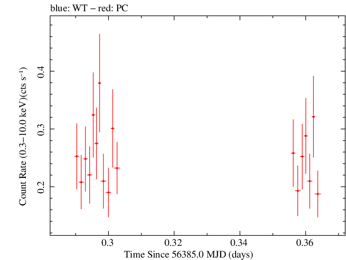 Swift light curve for Observation ID 00041539010