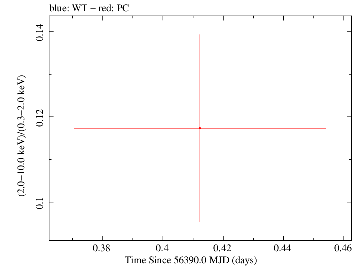 Swift hardness ratio for Observation ID 00041539011