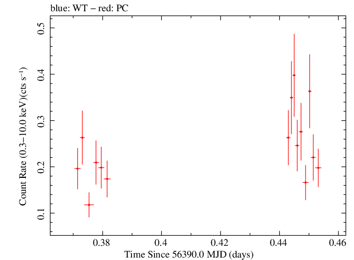 Swift light curve for Observation ID 00041539011
