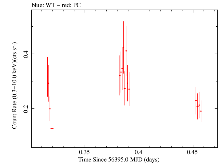 Swift light curve for Observation ID 00041539012