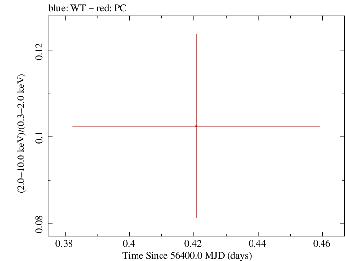 Swift hardness ratio for Observation ID 00041539013