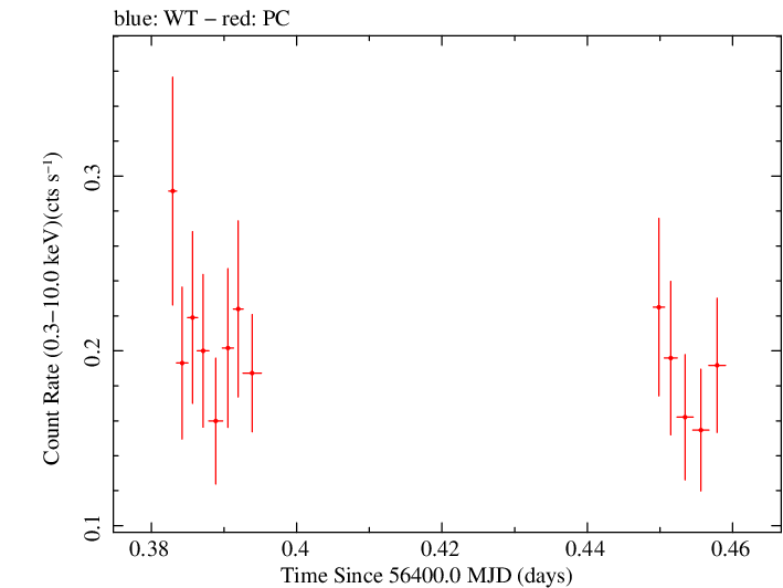 Swift light curve for Observation ID 00041539013