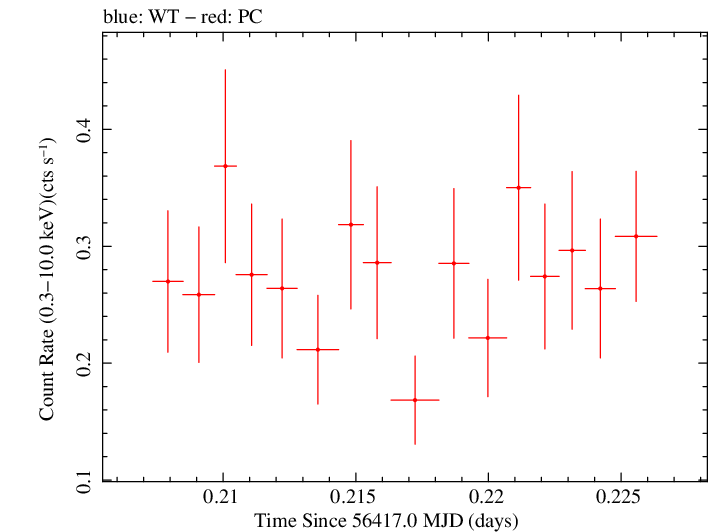 Swift light curve for Observation ID 00041539015