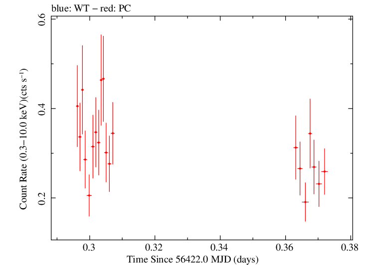 Swift light curve for Observation ID 00041539016