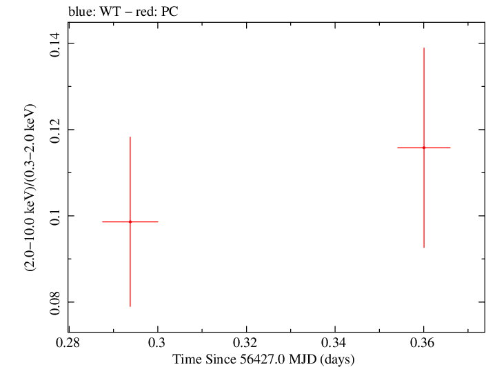 Swift hardness ratio for Observation ID 00041539017