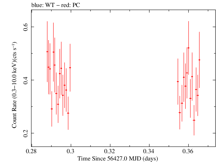 Swift light curve for Observation ID 00041539017