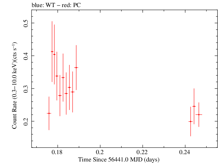 Swift light curve for Observation ID 00041539018