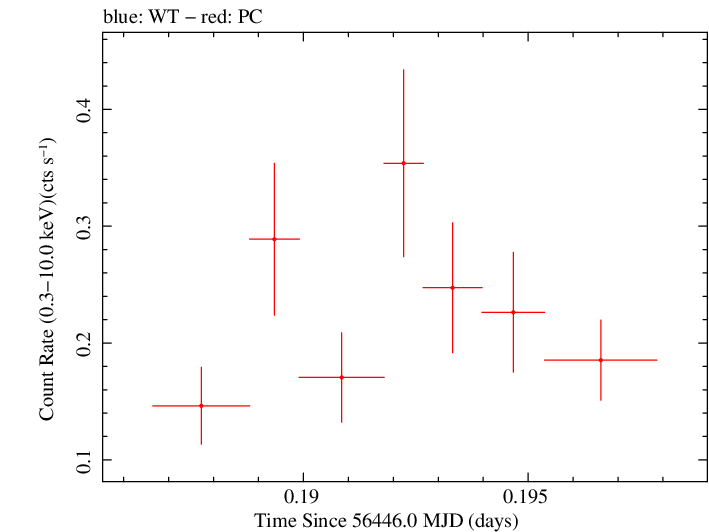 Swift light curve for Observation ID 00041539019