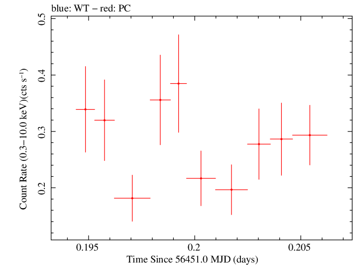 Swift light curve for Observation ID 00041539020