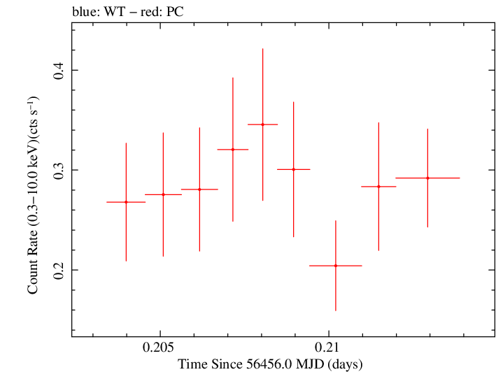 Swift light curve for Observation ID 00041539021