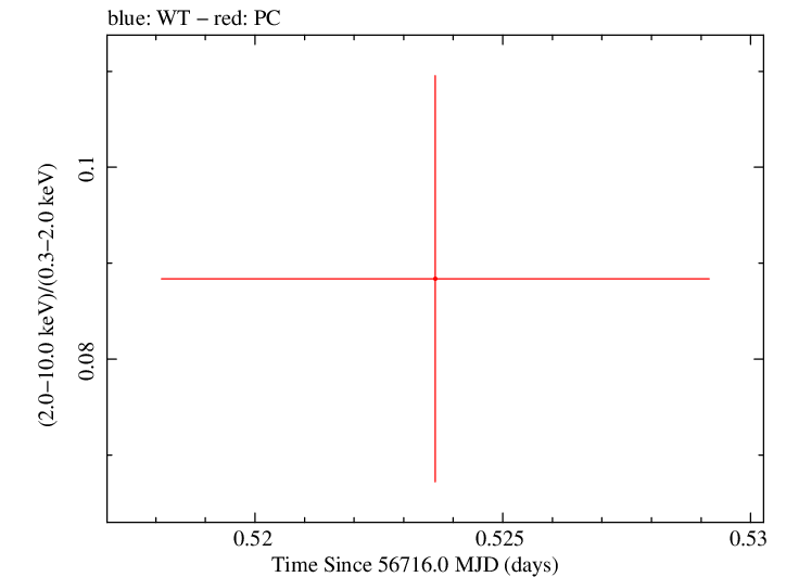 Swift hardness ratio for Observation ID 00041539022