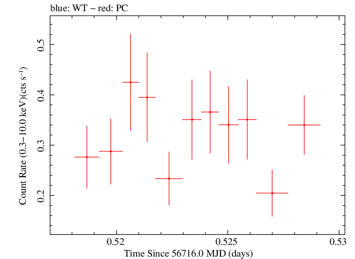 Swift light curve for Observation ID 00041539022