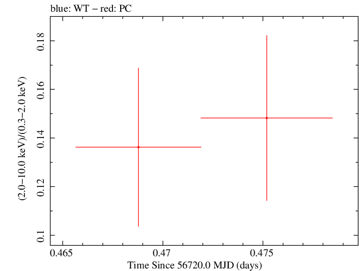 Swift hardness ratio for Observation ID 00041539023