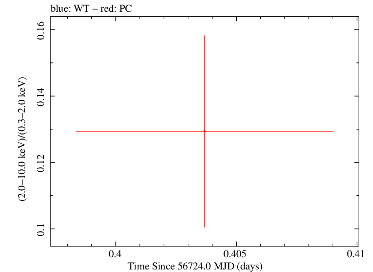 Swift hardness ratio for Observation ID 00041539024