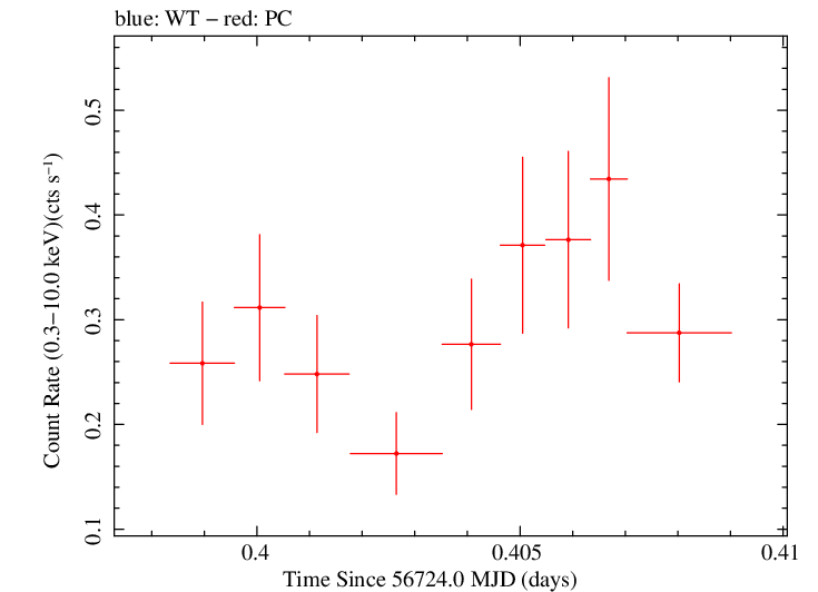 Swift light curve for Observation ID 00041539024