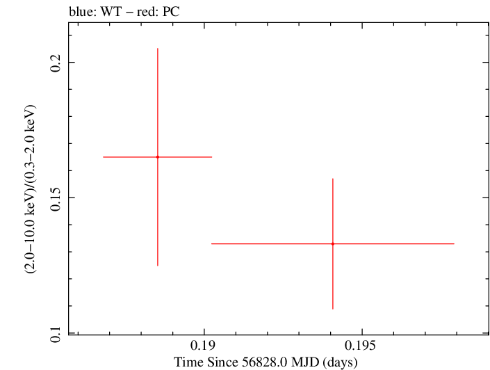 Swift hardness ratio for Observation ID 00041539025